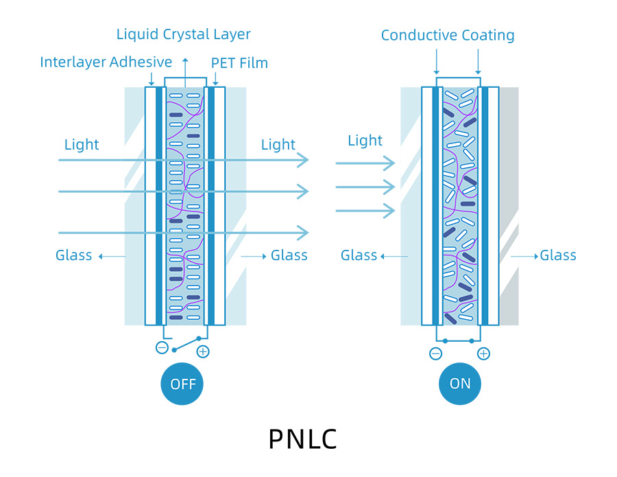 PNLC-Funktionsprinzip: OFF klar und ON milchig